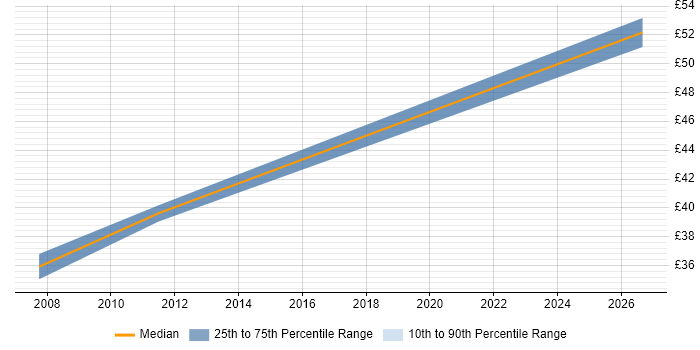 Contractor hourly rate distribution trend for Senior RF Engineer job vacancies in Scotland