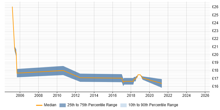 Contractor hourly rate distribution trend for Senior Support Engineer job vacancies in Scotland Contractor hourly rate distribution trend for Senior Support Engineer job vacancies in Scotland