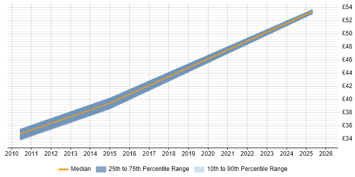 Contractor hourly rate distribution trend for Senior Test Engineer job vacancies in Scotland