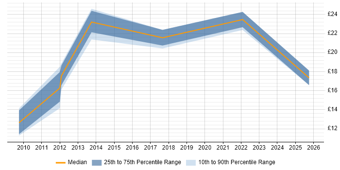Contractor hourly rate distribution trend for jobs in Scotland citing SEO