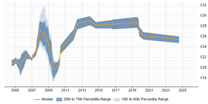 Contractor hourly rate distribution trend for Server Engineer job vacancies in Scotland