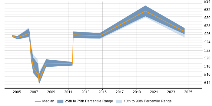Contractor hourly rate distribution trend for jobs in Scotland citing Server Management Contractor hourly rate distribution trend for jobs in Scotland citing Server Management