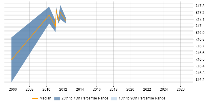 Contractor hourly rate distribution trend for jobs in Scotland citing Server Migrations