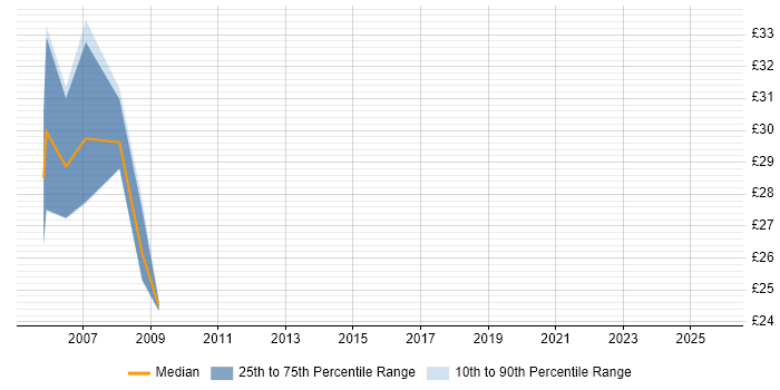 Contractor hourly rate distribution trend for Server Specialist job vacancies in Scotland Contractor hourly rate distribution trend for Server Specialist job vacancies in Scotland