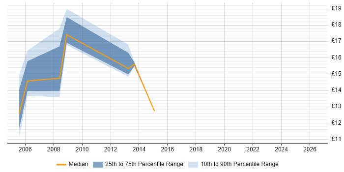 Contractor hourly rate distribution trend for Service Delivery Analyst job vacancies in Scotland