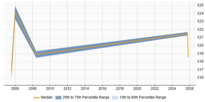 Contractor hourly rate distribution trend for Service Delivery Coordinator job vacancies in Scotland