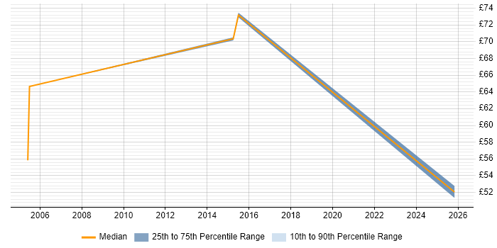 Contractor hourly rate distribution trend for jobs in Scotland citing Service Design