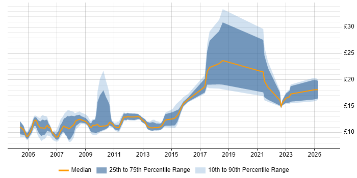 Contractor hourly rate distribution trend for Service Desk Analyst job vacancies in Scotland