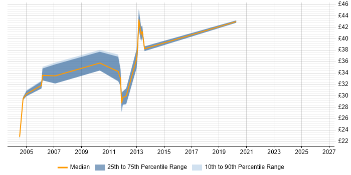 Contractor hourly rate distribution trend for jobs in Scotland citing Servlets
