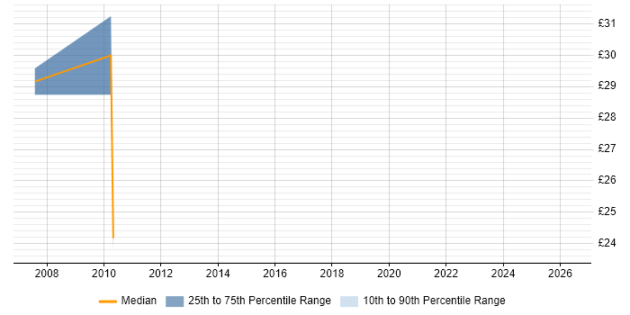 Contractor hourly rate distribution trend for SharePoint Developer job vacancies in Scotland