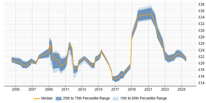Contractor hourly rate distribution trend for jobs in Scotland citing SharePoint