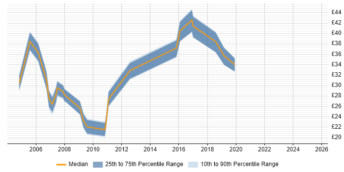 Contractor hourly rate distribution trend for jobs in Scotland citing Siemens Contractor hourly rate distribution trend for jobs in Scotland citing Siemens