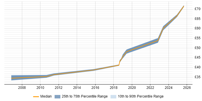 Contractor hourly rate distribution trend for jobs in Scotland citing Simulink