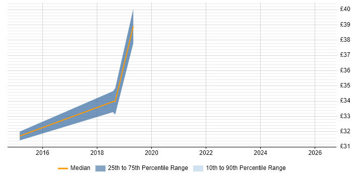 Contractor hourly rate distribution trend for jobs in Scotland citing Six Sigma Black Belt