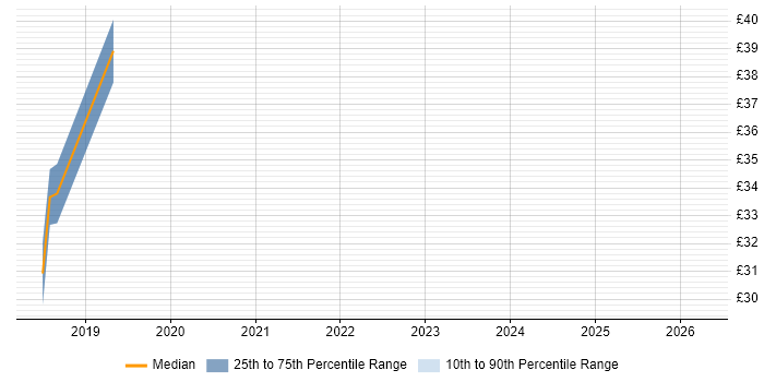 Contractor hourly rate distribution trend for jobs in Scotland citing Six Sigma Green Belt