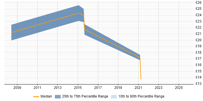 Contractor hourly rate distribution trend for jobs in Scotland citing Smallworld Contractor hourly rate distribution trend for jobs in Scotland citing Smallworld
