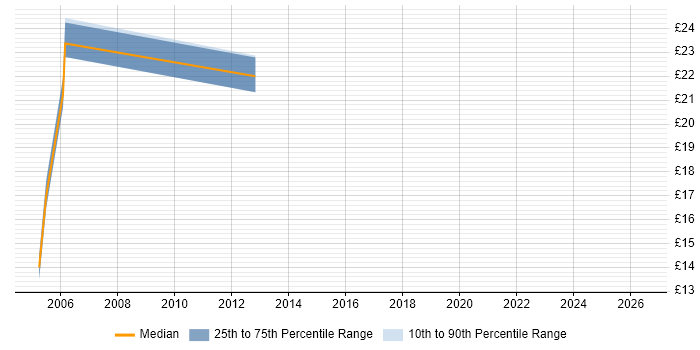 Contractor hourly rate distribution trend for jobs in Scotland citing Smartcard