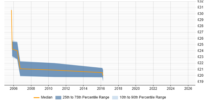 Contractor hourly rate distribution trend for jobs in Scotland citing SMTP