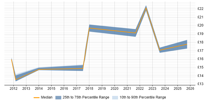 Contractor hourly rate distribution trend for jobs in Scotland citing Social Media