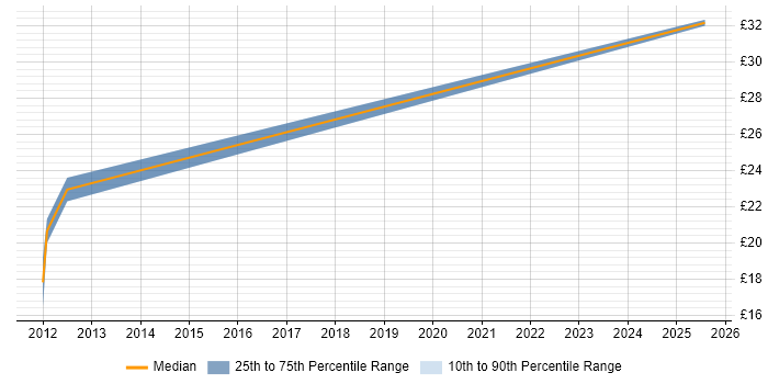 Contractor hourly rate distribution trend for jobs in Scotland citing Software Asset Management