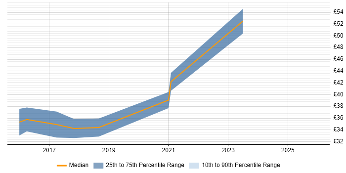 Contractor hourly rate distribution trend for jobs in Scotland citing Software Delivery