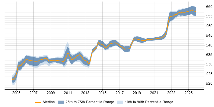 Contractor hourly rate distribution trend for Software Engineer job vacancies in Scotland