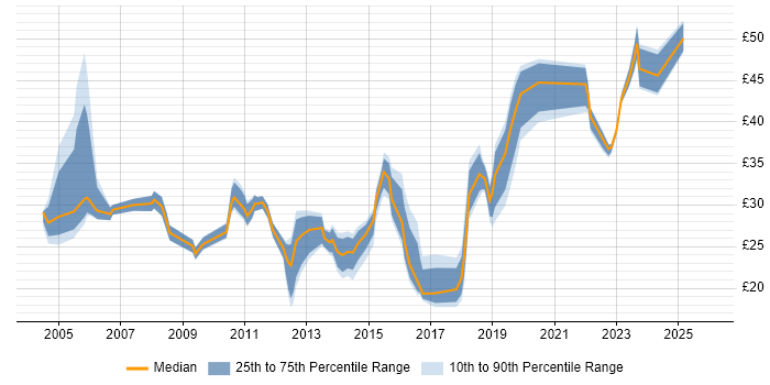 Contractor hourly rate distribution trend for jobs in Scotland citing Software Testing