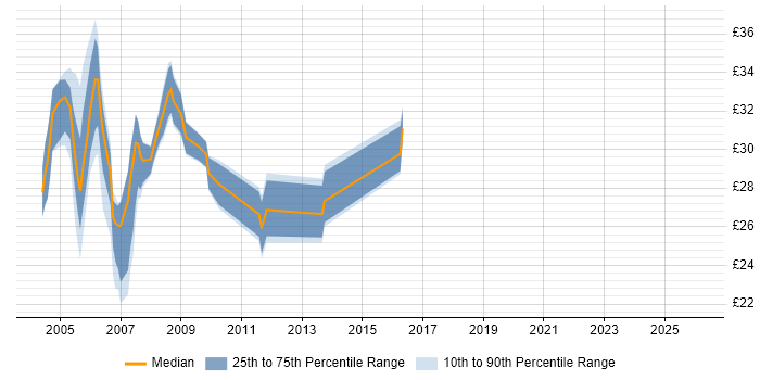 Contractor hourly rate distribution trend for jobs in Scotland citing Solaris