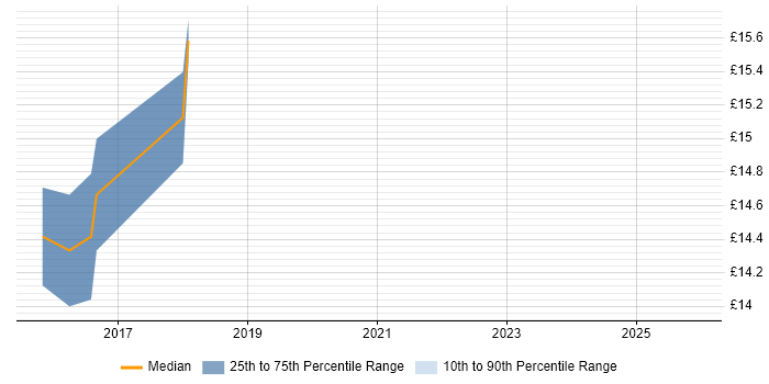 Contractor hourly rate distribution trend for jobs in Scotland citing SolarWinds