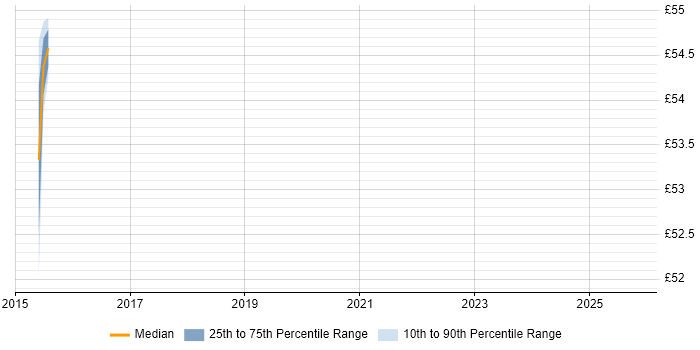 Contractor hourly rate distribution trend for jobs in Scotland citing Sonatype Nexus Contractor hourly rate distribution trend for jobs in Scotland citing Sonatype Nexus