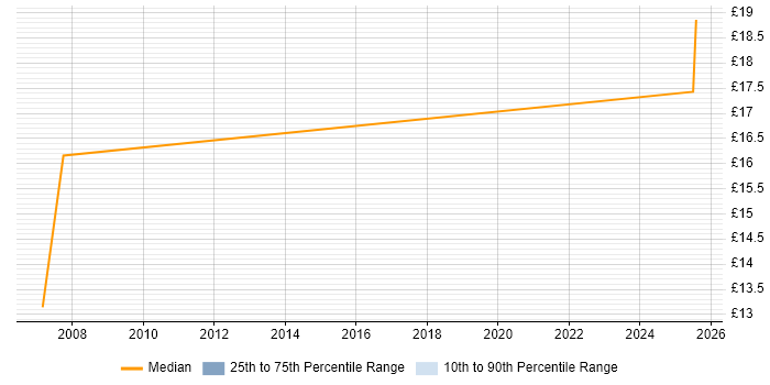 Contractor hourly rate distribution trend for jobs in Prestwick citing Microsoft Contractor hourly rate distribution trend for jobs in Prestwick citing Microsoft
