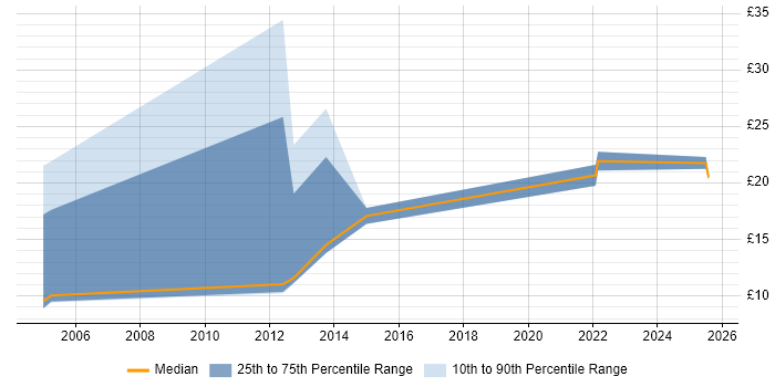 Contractor hourly rate distribution trend for jobs in South Ayrshire citing Social Skills