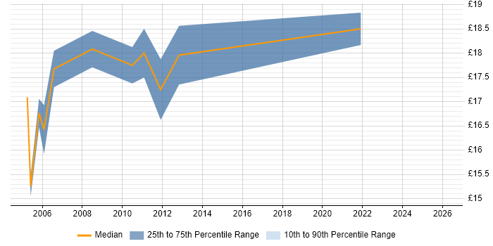 Contractor hourly rate distribution trend for jobs in South Lanarkshire citing Active Directory