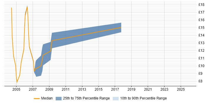 Contractor hourly rate distribution trend for Analyst job vacancies in South Lanarkshire