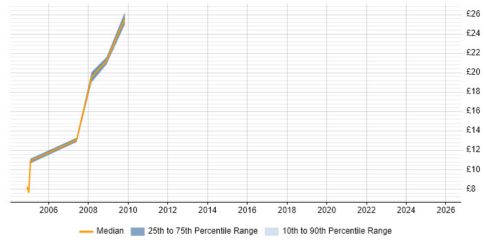 Contractor hourly rate distribution trend for jobs in South Lanarkshire citing Analytical Skills