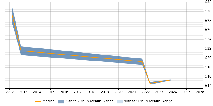 Contractor hourly rate distribution trend for jobs in South Lanarkshire citing Asset Management