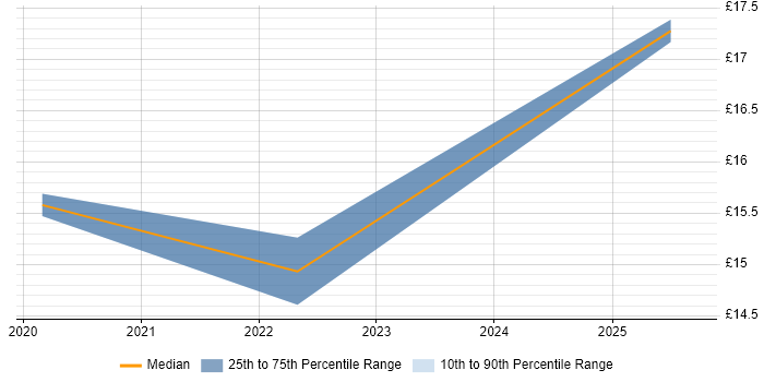 Contractor hourly rate distribution trend for jobs in South Lanarkshire citing assyst Contractor hourly rate distribution trend for jobs in South Lanarkshire citing assyst