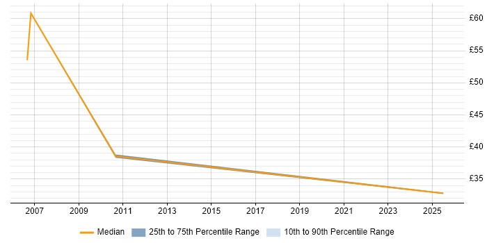 Contractor hourly rate distribution trend for jobs in South Lanarkshire citing Break/Fix Contractor hourly rate distribution trend for jobs in South Lanarkshire citing Break/Fix