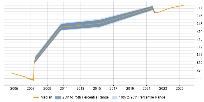 Contractor hourly rate distribution trend for jobs in South Lanarkshire citing Customer Service