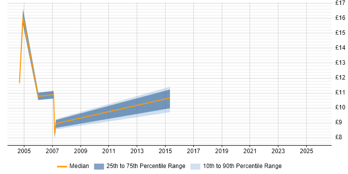 Contractor hourly rate distribution trend for jobs in South Lanarkshire citing Degree
