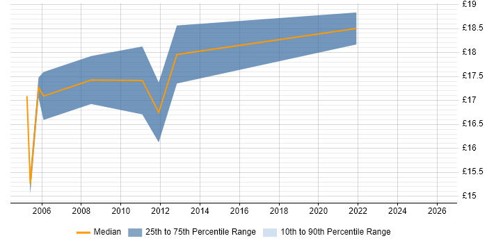 Contractor hourly rate distribution trend for jobs in East Kilbride citing Active Directory