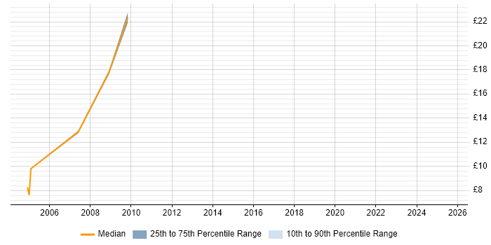 Contractor hourly rate distribution trend for jobs in East Kilbride citing Analytical Skills