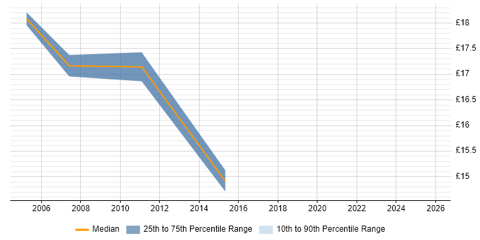 Contractor hourly rate distribution trend for Desktop Engineer job vacancies in East Kilbride