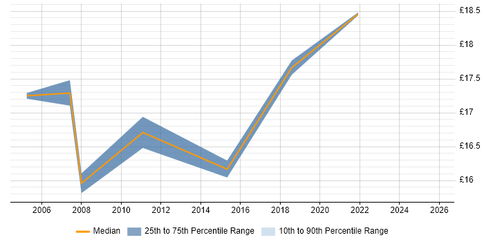 Contractor hourly rate distribution trend for Desktop Support job vacancies in East Kilbride