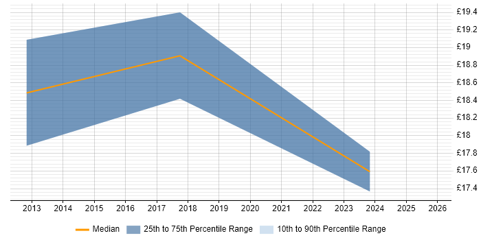 Contractor hourly rate distribution trend for jobs in East Kilbride citing Management Information System