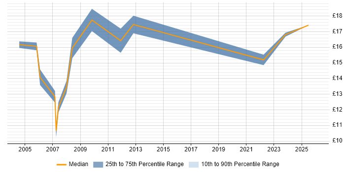 Contractor hourly rate distribution trend for jobs in East Kilbride citing Microsoft
