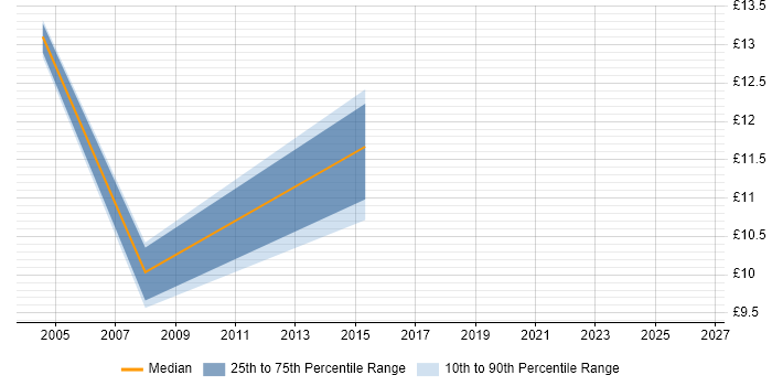 Contractor hourly rate distribution trend for jobs in East Kilbride citing Microsoft Excel