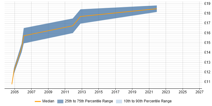 Contractor hourly rate distribution trend for jobs in East Kilbride citing Microsoft Office
