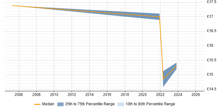 Contractor hourly rate distribution trend for jobs in East Kilbride citing SLA