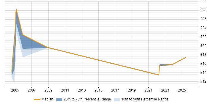 Contractor hourly rate distribution trend for jobs in East Kilbride citing Social Skills
